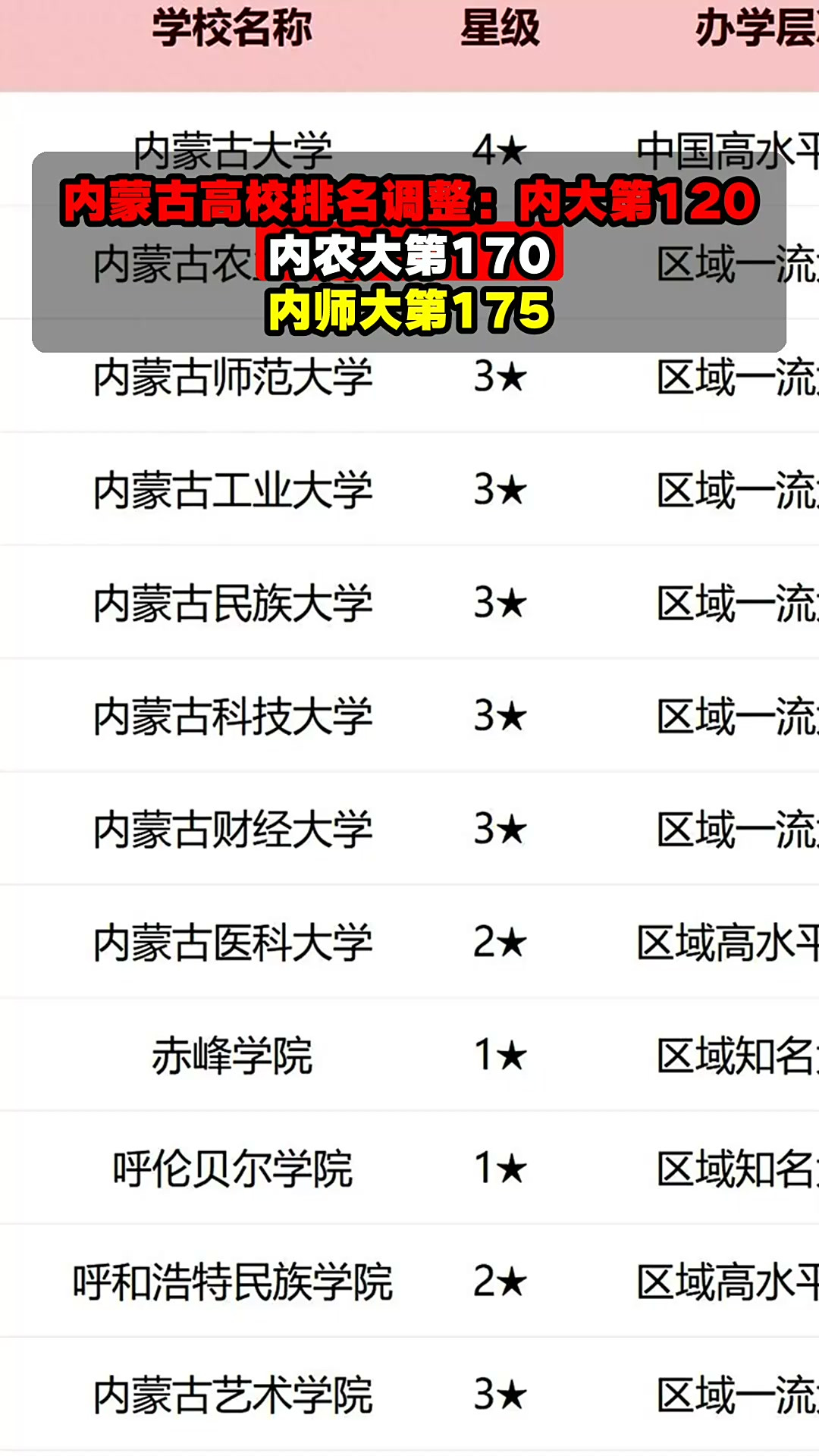 内蒙古各大学排名